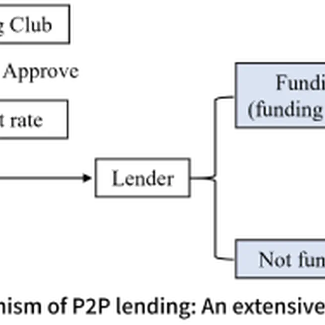 Non-Pecuniary Preferences, Adverse Selection, and Moral Hazard in P2P Lending: Evidence from Lending Club